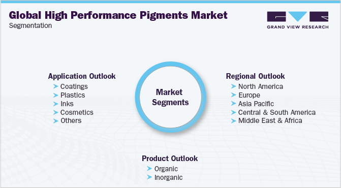 Global High Performance Pigments Market Segmentation